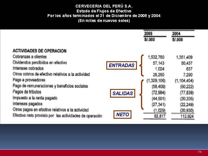 CERVECERIA DEL PERÚ S. A. Estado de Flujos de Efectivo Por los años terminados
