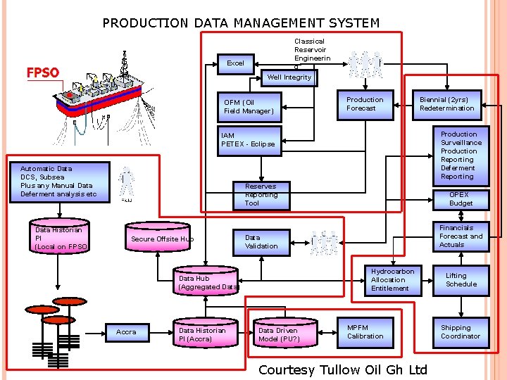 PRODUCTION DATA MANAGEMENT SYSTEM Excel Classical Reservoir Engineerin g Well Integrity OFM (Oil Field