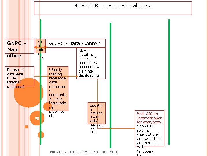 GNPC NDR, pre-operational phase GNPC – Main office 10 0 mb s link Referance