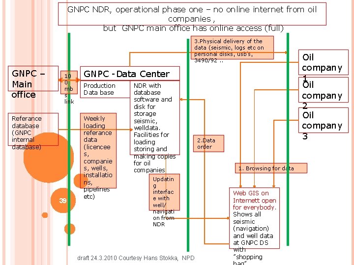 GNPC NDR, operational phase one – no online internet from oil companies , but