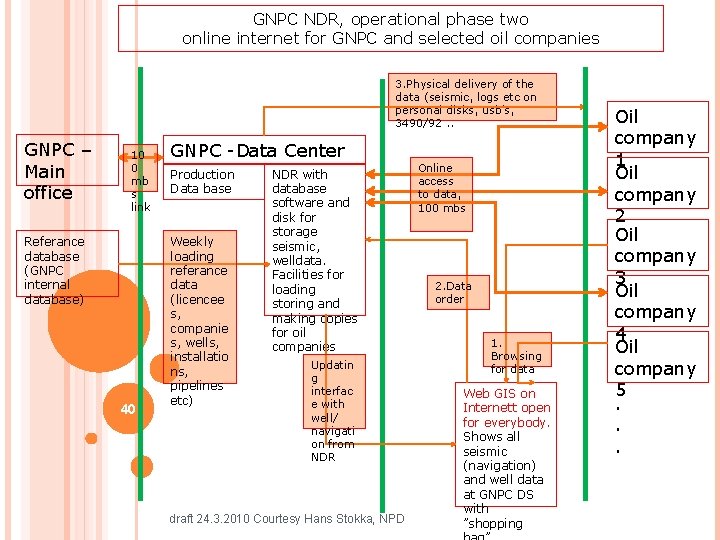 GNPC NDR, operational phase two online internet for GNPC and selected oil companies 3.