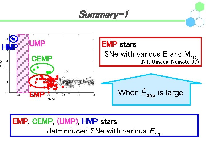 Summary-1 HMP UMP CEMP EMP stars SNe with various E and Mms (NT, Umeda,