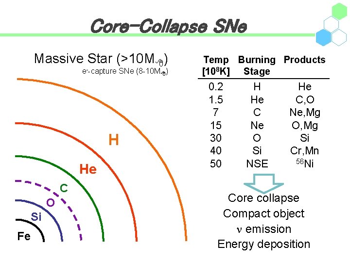 Core-Collapse SNe Massive Star (>10 M 8) e--capture SNe (8 -10 M 8) H