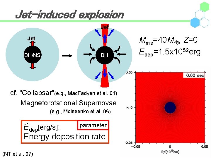 Jet-induced explosion Jet BH/NS BH cf. “Collapsar”(e. g. , Mac. Fadyen et al. 01)