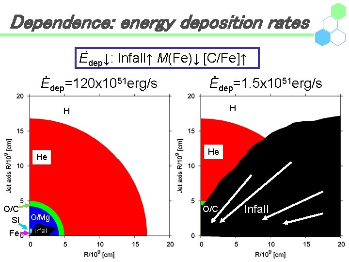 Dependence: energy deposition rates. . Edep↓: Infall↑ M(Fe)↓ [C/Fe]↑ Edep =120 x 1051 erg/s