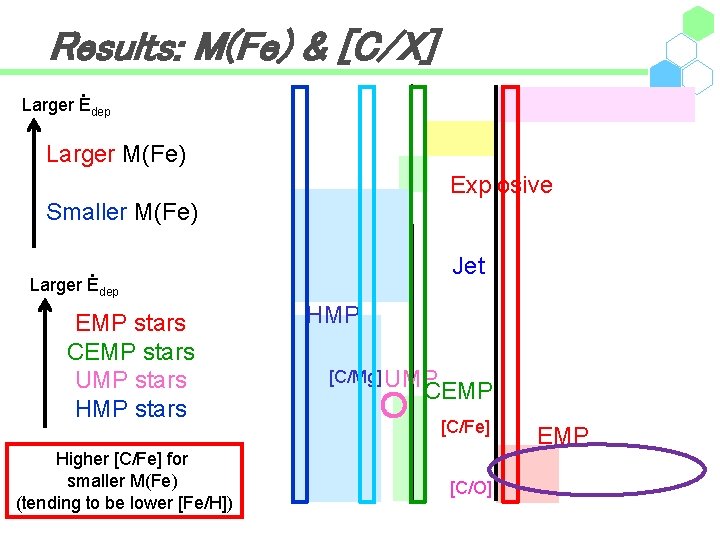 Results: M(Fe) & [C/X]. Larger Edep Larger M(Fe) Explosive Smaller M(Fe) . Larger E