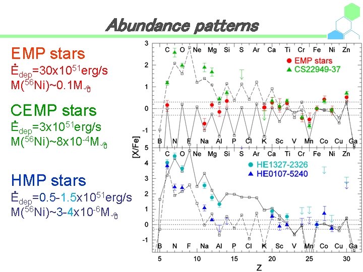 Abundance patterns EMP. stars Edep=30 x 1051 erg/s M(56 Ni)~0. 1 M 8 CEMP