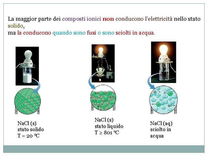 La maggior parte dei composti ionici non conducono l’elettricità nello stato solido, ma la