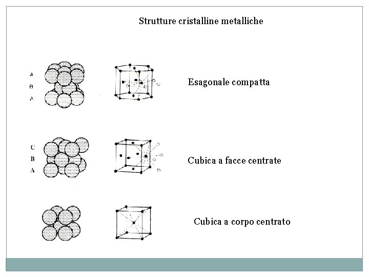 Strutture cristalline metalliche Esagonale compatta Cubica a facce centrate Cubica a corpo centrato 