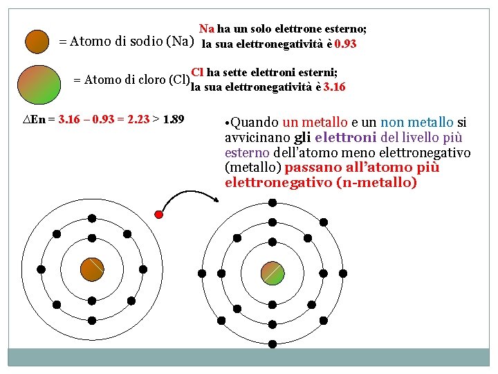 Na ha un solo elettrone esterno; = Atomo di sodio (Na) la sua elettronegatività