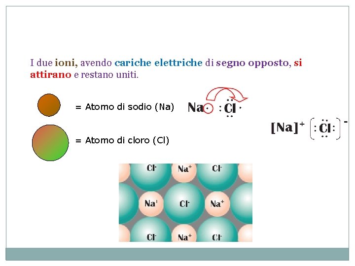 I due ioni, avendo cariche elettriche di segno opposto, si attirano e restano uniti.