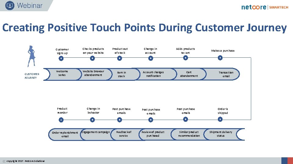 Creating Positive Touch Points During Customer Journey CUSTOMER JOURNEY Customer signs up Checks products