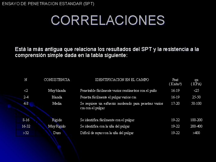 ENSAYO DE PENETRACION ESTANDAR (SPT) CORRELACIONES Está la más antigua que relaciona los resultados