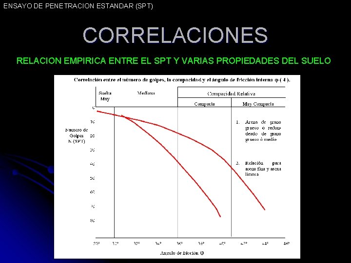 ENSAYO DE PENETRACION ESTANDAR (SPT) CORRELACIONES RELACION EMPIRICA ENTRE EL SPT Y VARIAS PROPIEDADES
