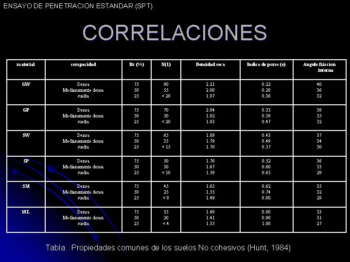 ENSAYO DE PENETRACION ESTANDAR (SPT) CORRELACIONES material compacidad Dr (%) N(1) Densidad seca Indice