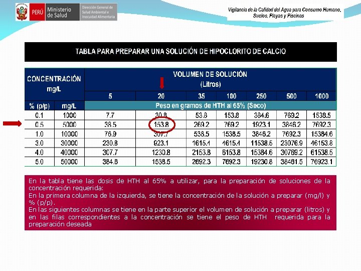 En la tabla tiene las dosis de HTH al 65% a utilizar, para la