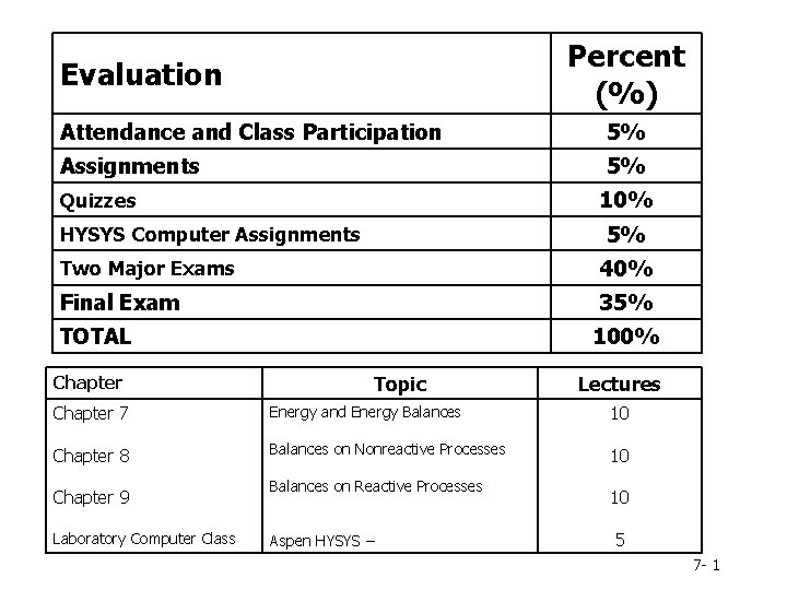 Percent (%) Evaluation Attendance and Class Participation 5% Assignments 5% 10% Quizzes 5% HYSYS