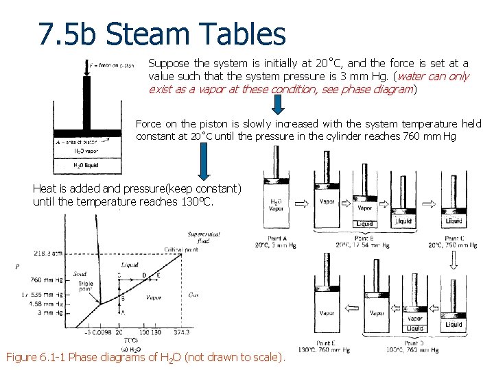 7. 5 b Steam Tables Suppose the system is initially at 20˚C, and the