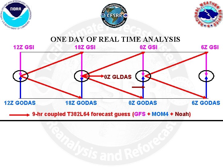 ONE DAY OF REAL TIME ANALYSIS 12 Z GSI 18 Z GSI 0 Z