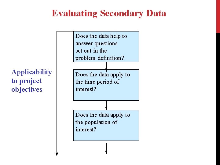 Evaluating Secondary Data Does the data help to answer questions set out in the
