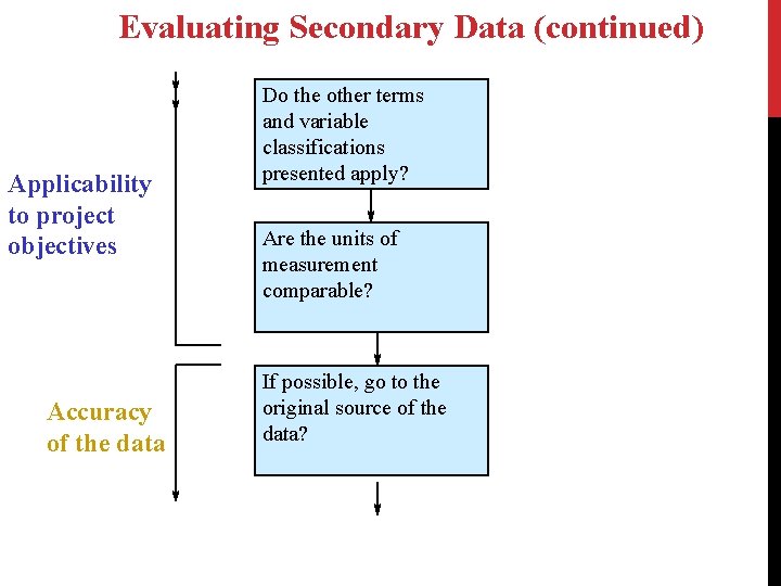 Evaluating Secondary Data (continued) Applicability to project objectives Accuracy of the data Do the