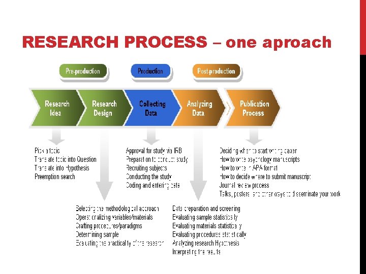 RESEARCH PROCESS – one aproach 