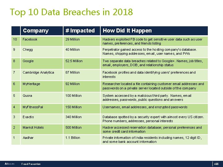 Top 10 Data Breaches in 2018 Company # Impacted How Did It Happen 10