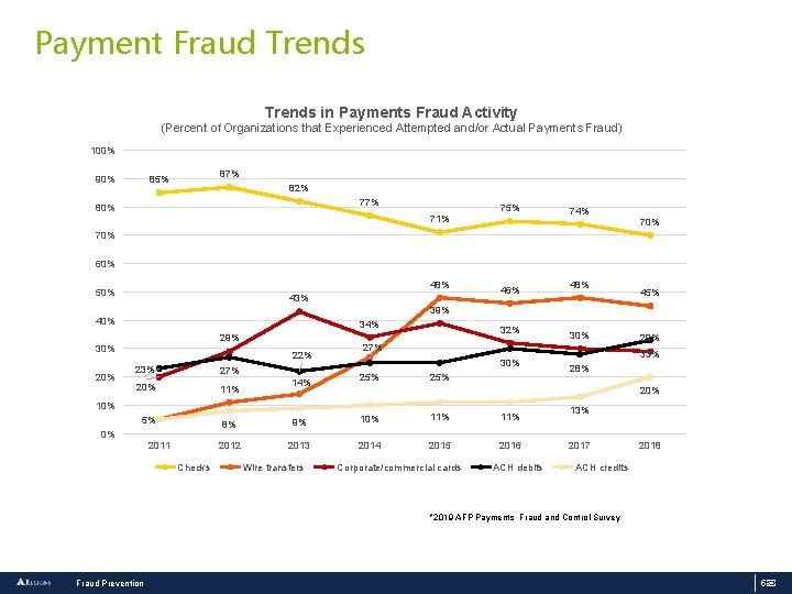 Payment Fraud Trends in Payments Fraud Activity (Percent of Organizations that Experienced Attempted and/or