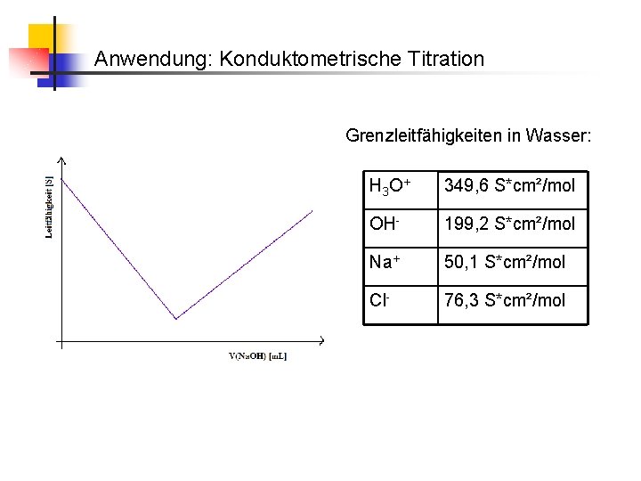 Anwendung: Konduktometrische Titration Grenzleitfähigkeiten in Wasser: H 3 O + 349, 6 S*cm²/mol OH- Anwendung: Konduktometrische Titration Grenzleitfähigkeiten in Wasser: H 3 O + 349, 6 S*cm²/mol OH-