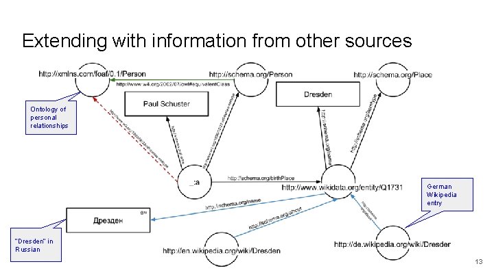 Extending with information from other sources Ontology of personal relationships German Wikipedia entry “Dresden” Extending with information from other sources Ontology of personal relationships German Wikipedia entry “Dresden”