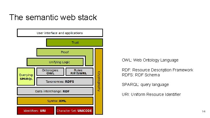 The semantic web stack OWL: Web Ontology Language RDF: Resource Description Framework RDFS: RDF The semantic web stack OWL: Web Ontology Language RDF: Resource Description Framework RDFS: RDF