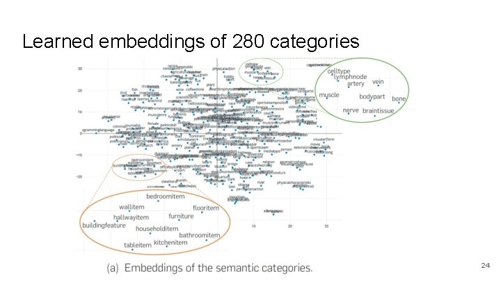 Learned embeddings of 280 categories 24 Learned embeddings of 280 categories 24