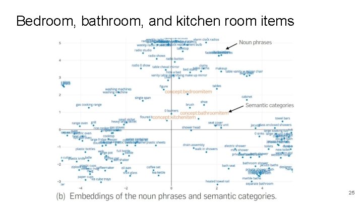 Bedroom, bathroom, and kitchen room items 25 Bedroom, bathroom, and kitchen room items 25