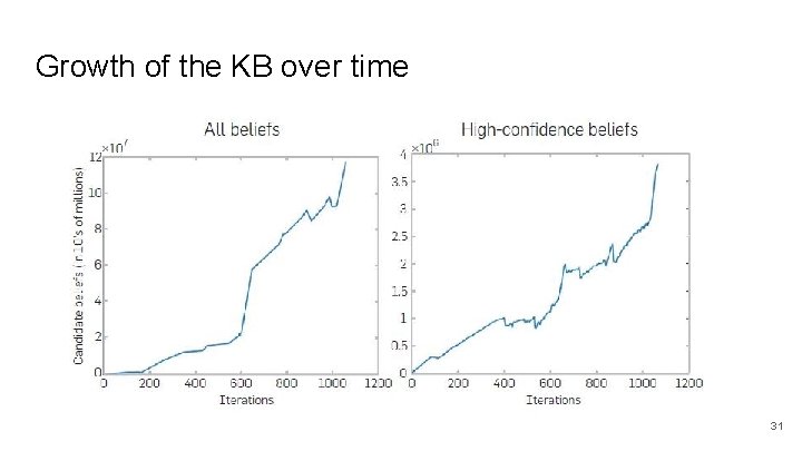 Growth of the KB over time 31 Growth of the KB over time 31