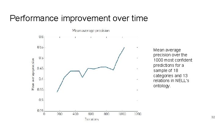 Performance improvement over time Mean average precision over the 1000 most confident predictions for Performance improvement over time Mean average precision over the 1000 most confident predictions for
