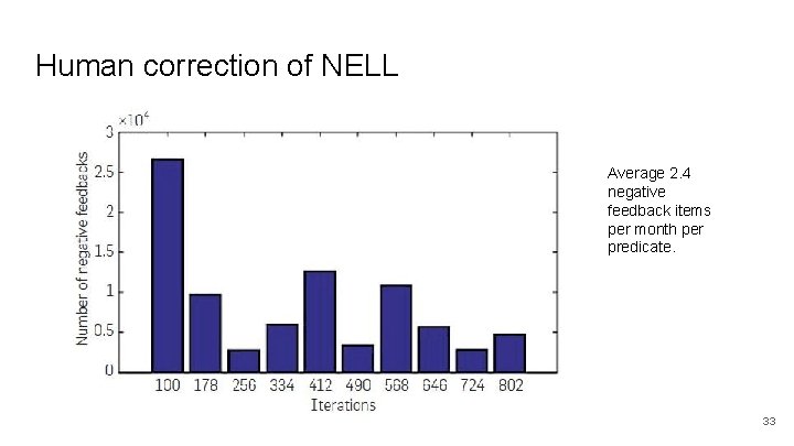 Human correction of NELL Average 2. 4 negative feedback items per month per predicate. Human correction of NELL Average 2. 4 negative feedback items per month per predicate.