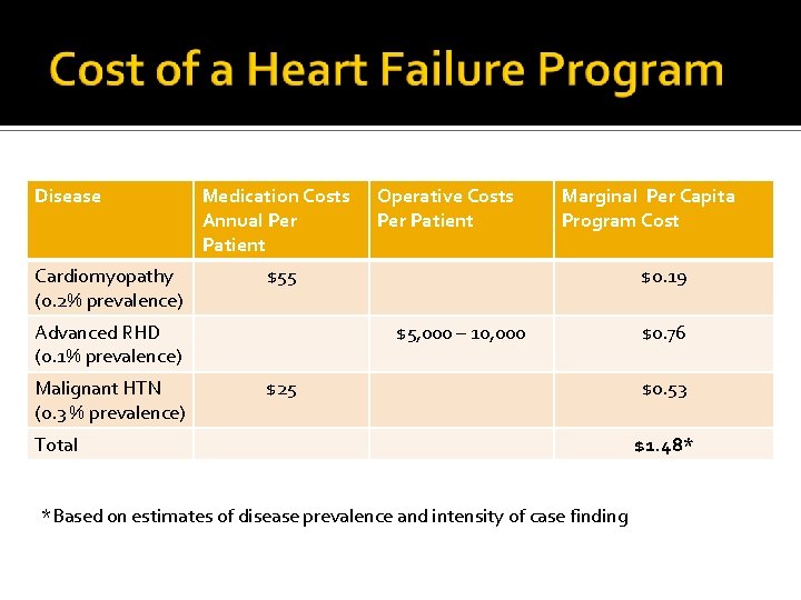 Disease Cardiomyopathy (0. 2% prevalence) Medication Costs Annual Per Patient Marginal Per Capita Program