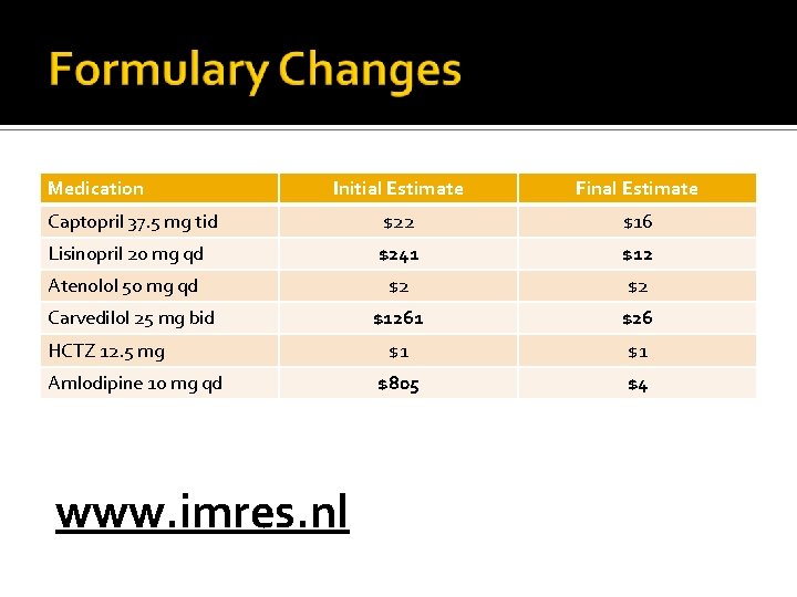 Medication Initial Estimate Final Estimate Captopril 37. 5 mg tid $22 $16 Lisinopril 20