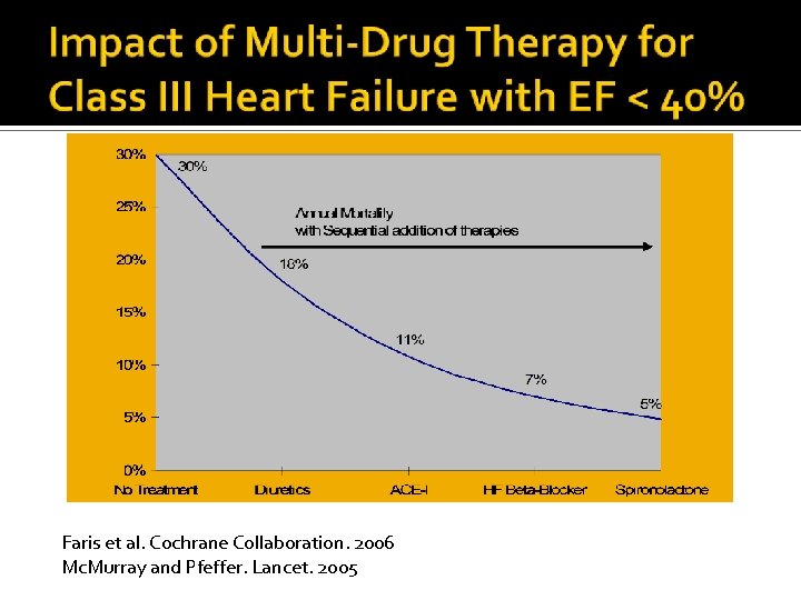 Faris et al. Cochrane Collaboration. 2006 Mc. Murray and Pfeffer. Lancet. 2005 