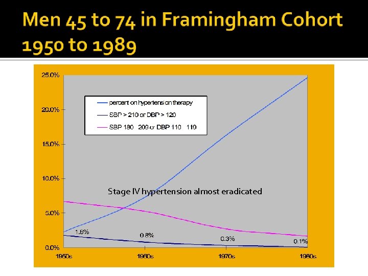 Stage IV hypertension almost eradicated 