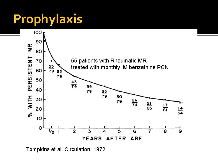 Prophylaxis 55 patients with Rheumatic MR treated with monthly IM benzathine PCN Tompkins et