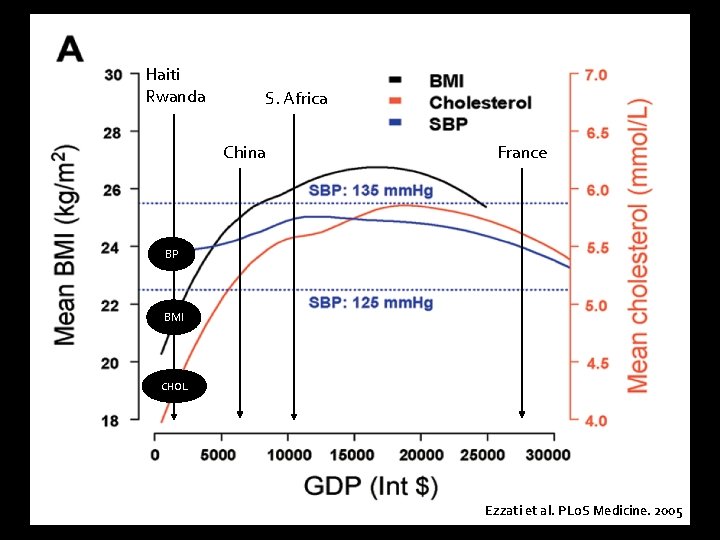 Haiti Rwanda S. Africa China France BP BMI CHOL Ezzati et al. PLo. S