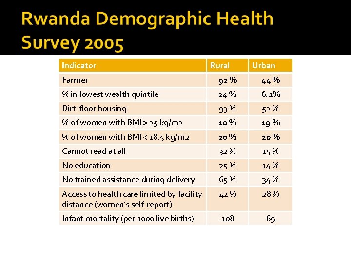 Indicator Rural Urban Farmer 92 % 44 % % in lowest wealth quintile 24