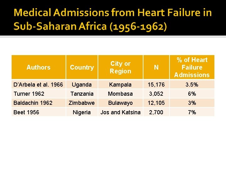 N % of Heart Failure Admissions Authors Country City or Region D’Arbela et al.