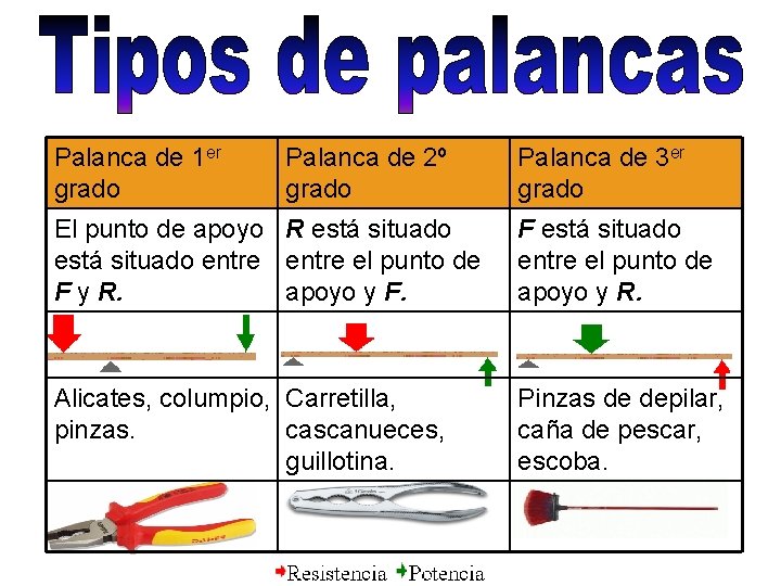 Palanca de 1 er grado Palanca de 2º grado Palanca de 3 er grado