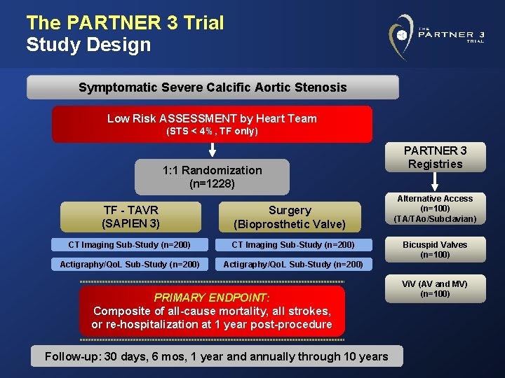 The PARTNER 3 Trial Study Design Symptomatic Severe Calcific Aortic Stenosis Low Risk ASSESSMENT