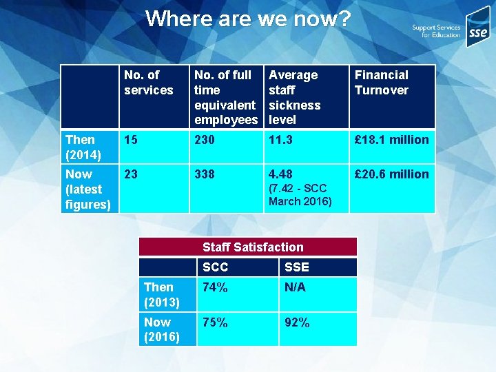 Where are we now? No. of services No. of full time equivalent employees Average