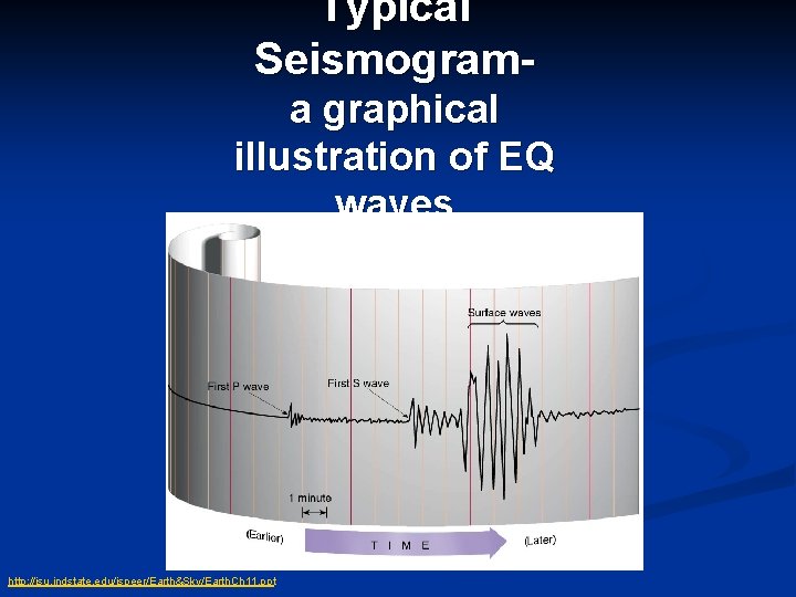 Typical Seismograma graphical illustration of EQ waves http: //isu. indstate. edu/jspeer/Earth&Sky/Earth. Ch 11. ppt