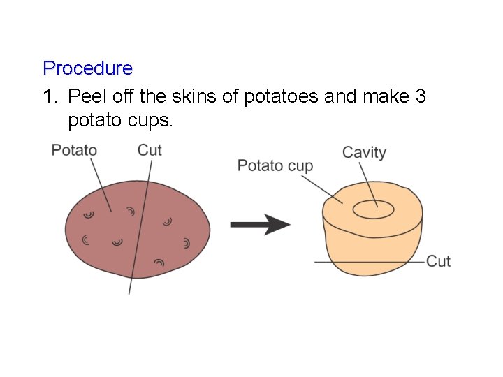 Procedure 1. Peel off the skins of potatoes and make 3 potato cups. 
