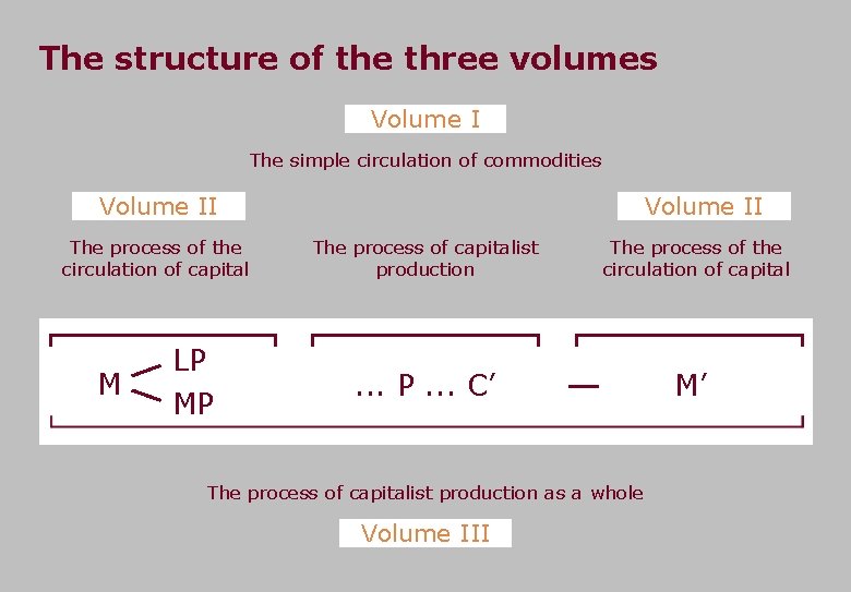 The structure of the three volumes Volume I The simple circulation of commodities Volume The structure of the three volumes Volume I The simple circulation of commodities Volume